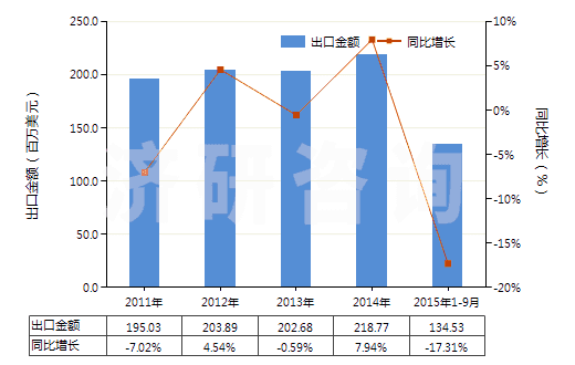 2011-2015年9月中國(guó)對(duì)乙酰氨基酚(撲熱息痛)(HS29242920)出口總額及增速統(tǒng)計(jì)